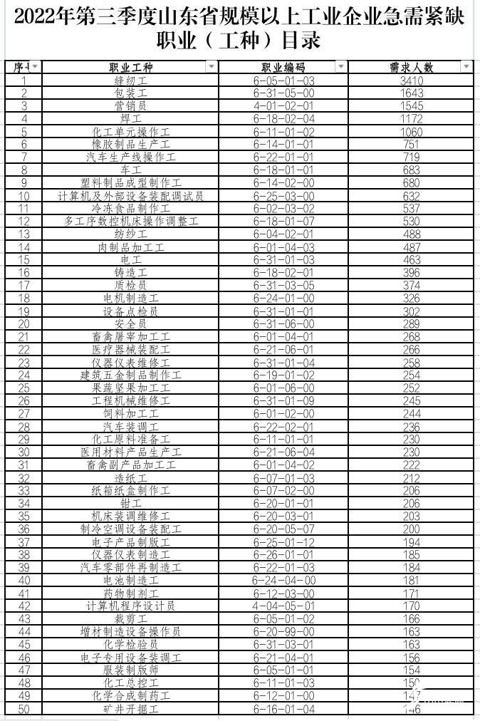 PG电子官方网站缝纫工、包装工……山东公布最新规模以上工业企业急需紧缺职业（工种(图1)