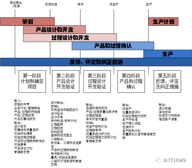 PG电子官网APQP五个阶段流程图示例(图1)