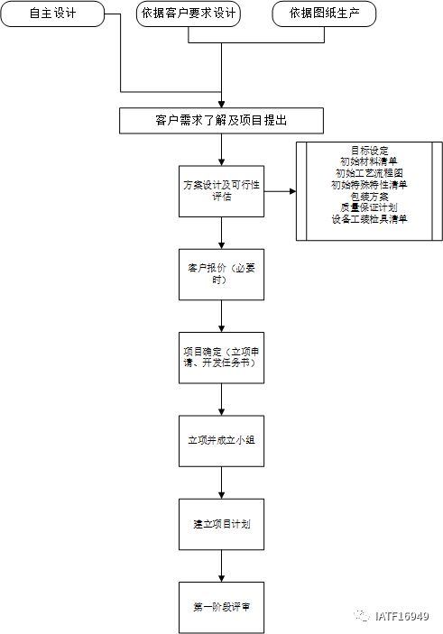 PG电子官网APQP五个阶段流程图示例(图3)