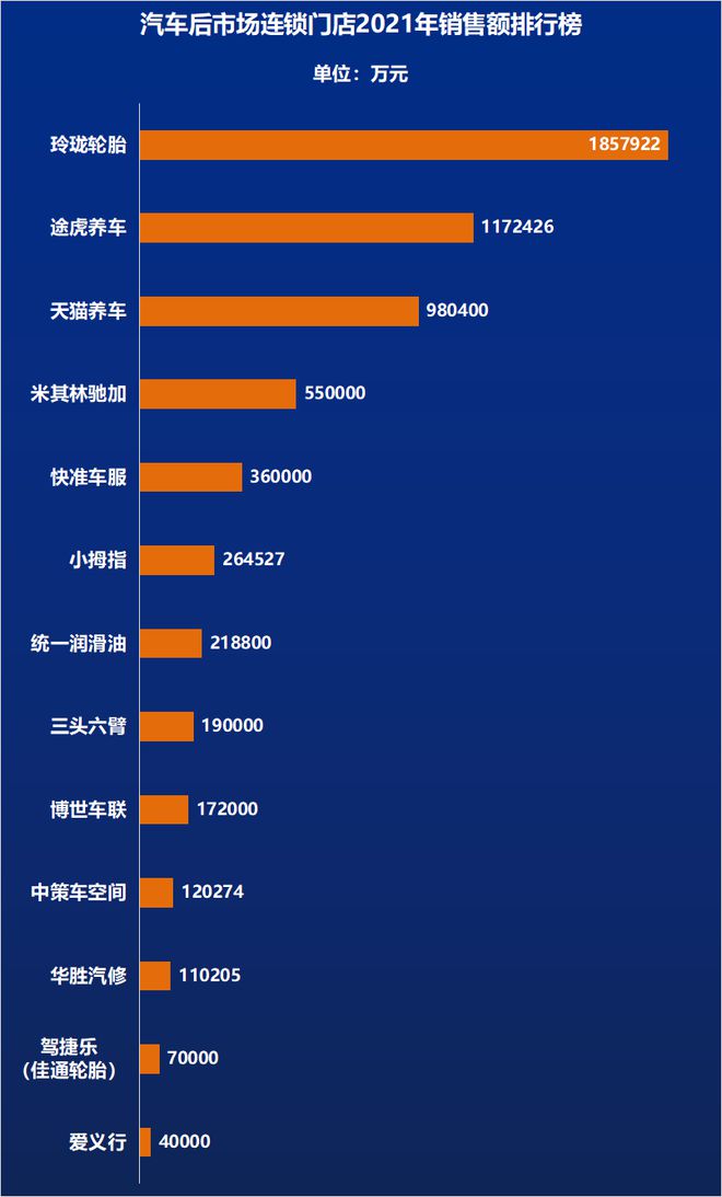 PG电子官网中国最强13家汽服连锁-2022(图1)
