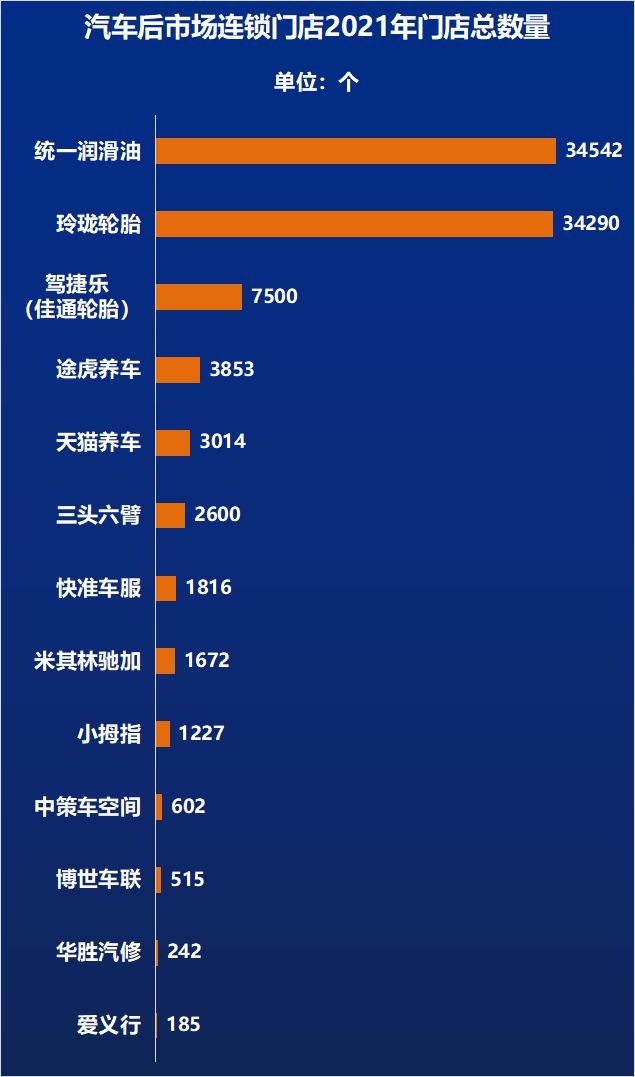 PG电子官网中国最强13家汽服连锁-2022(图2)