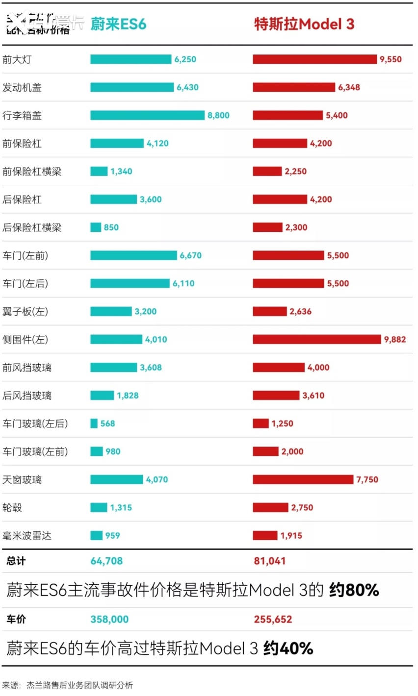 PG电子官网什么是差距？特斯拉保费翻番小鹏G3涨1606%(图5)