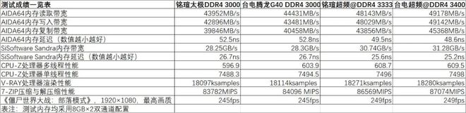 PG电子官网不仅能超频价格还很便宜！两款国产内存新品实战体验(图5)