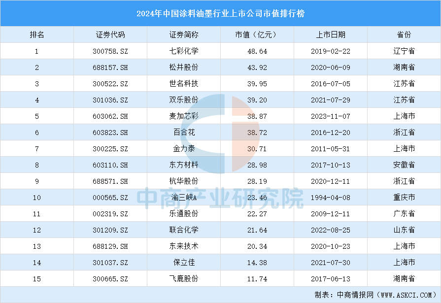 PG电子2024年中国涂料油墨行业上市公司市值排行榜（附榜单）(图1)