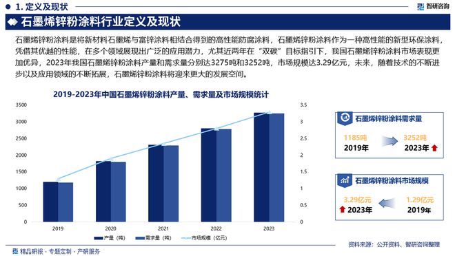 PG电子中国石墨烯锌粉涂料行业发展现状及投资前景研究报告(图2)