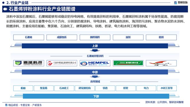 PG电子中国石墨烯锌粉涂料行业发展现状及投资前景研究报告(图3)