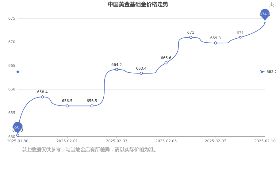 PG电子官方网站2025年2月11日中国黄金今日基础金价多少一克(图1) PG电子官方网站2025年2月11日中国黄金今日基础金价多少一克(图1)