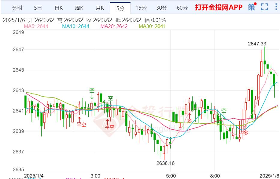 PG电子官网本周黄金价格走势预测（2025年1月6日）(图1)