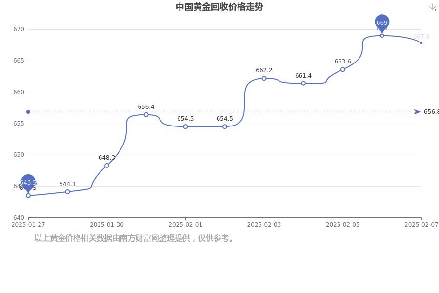 PG电子官方网站中国黄金今日回收价每克多少钱（2025年2月9日）(图1)