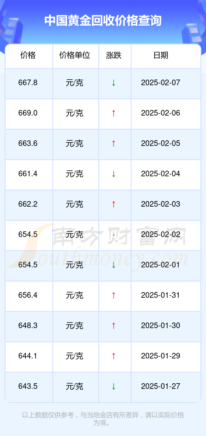 PG电子官方网站中国黄金今日回收价每克多少钱（2025年2月9日）(图2)
