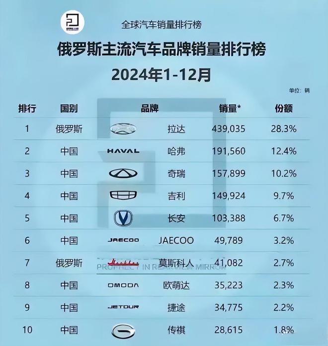 PG电子中国车败走俄罗斯？使用两年就生锈寿命不及欧洲车一半(图3)