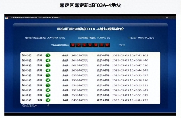 PG电子官网上海楼市迎来“小阳春”！郊区新城地块溢价30%成交(图1)