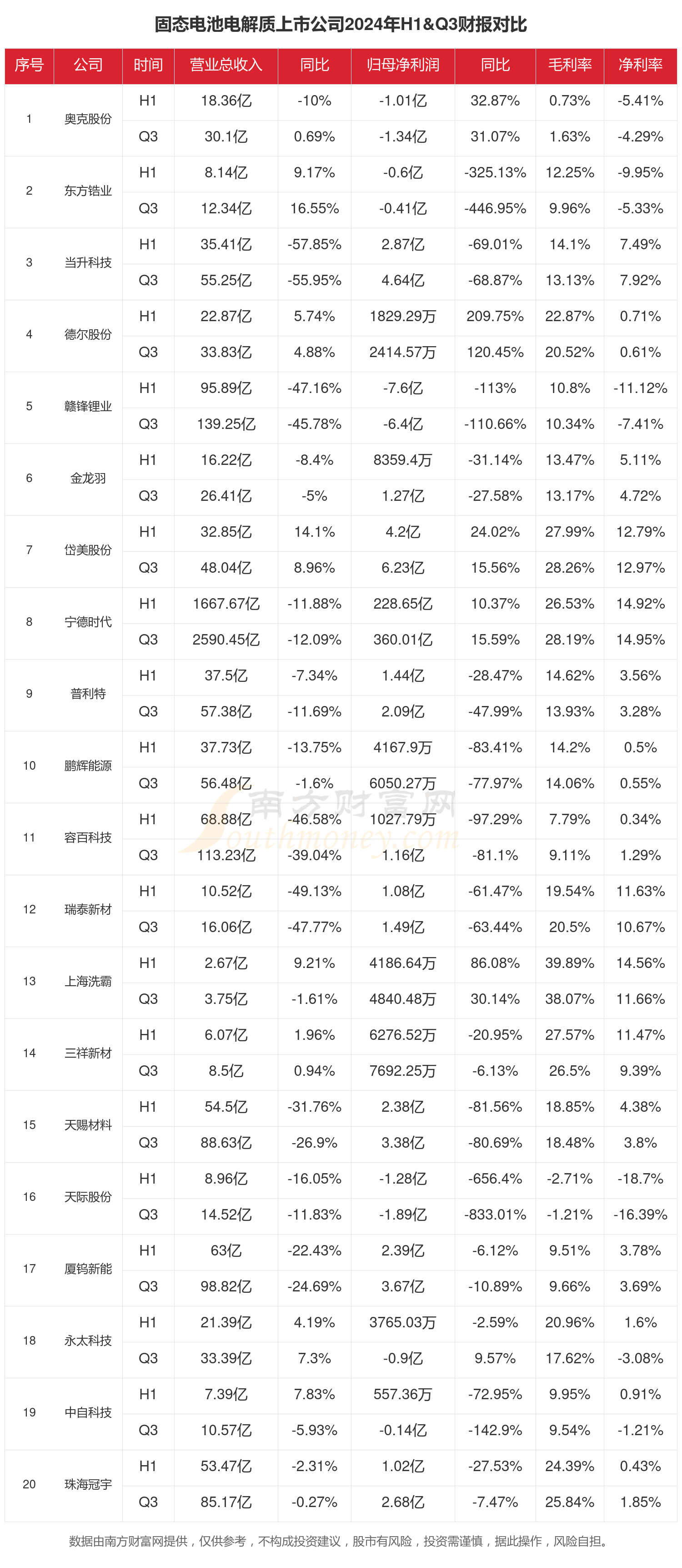 PG电子固态电池电解质行业上市公司现状如何（2024年前三季度）(图1)
