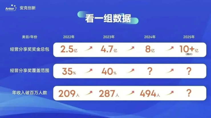 PG电子目标人均百万年薪！安克奖金分红8亿；全面放弃英伟达Thor小鹏自研芯片或(图1)
