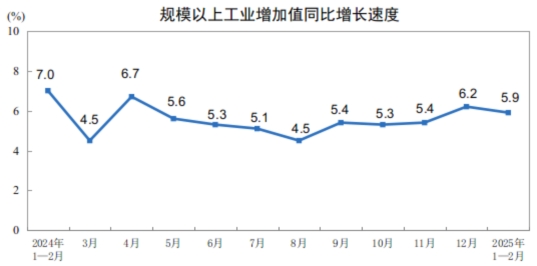 PG电子2025年1—2月份规模以上工业增加值增长59%(图1)
