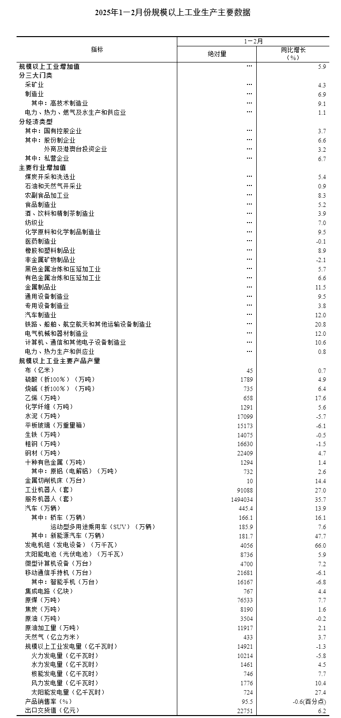 PG电子2025年1—2月份规模以上工业增加值增长59%(图2)